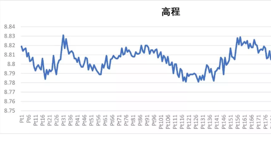 SR1網絡RTK（不含電臺）測量評測