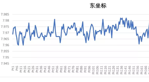 SR1網絡RTK（不含電臺）測量評測