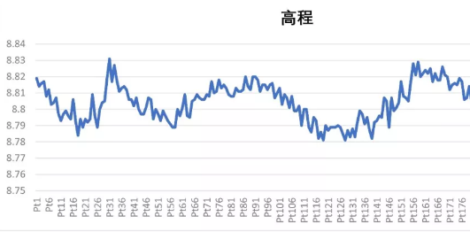 SR1網絡RTK（不含電臺）測量評測