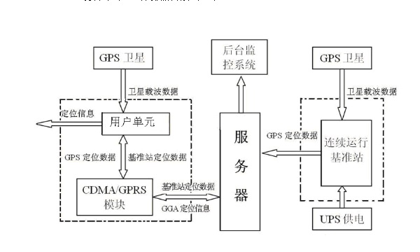 cors系統(tǒng)系統(tǒng)原理和結(jié)構(gòu)--GPS硬件系統(tǒng)總體數(shù)據(jù)流程