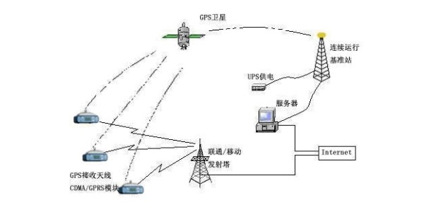 cors系統(tǒng)系統(tǒng)原理和結(jié)構(gòu)--根據(jù)系統(tǒng)功能的要求，本系統(tǒng)的GPS硬件由如下幾個(gè)單元組成：GPS基站、電源系統(tǒng)、用戶(hù)系統(tǒng)。