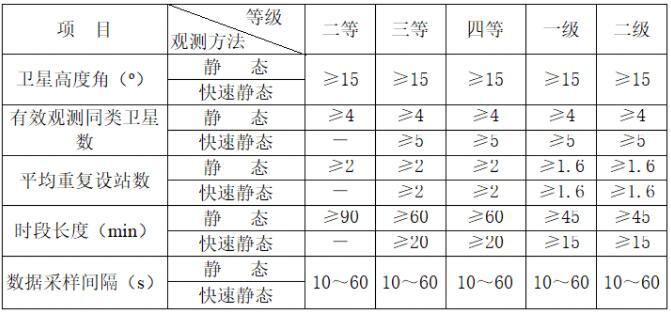 gps靜態測量步驟、測量規范及觀測注意事項，優秀測量人必備