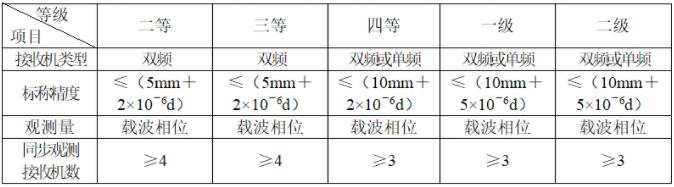 gps靜態測量步驟、測量規范及觀測注意事項，優秀測量人必備