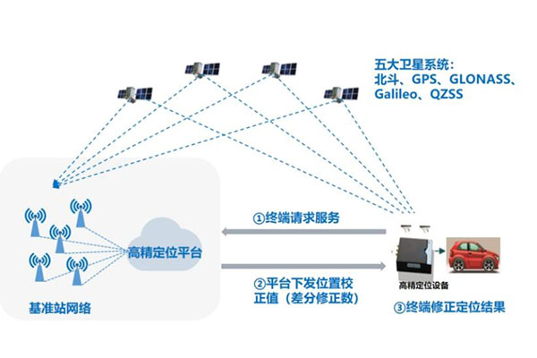 中國移動高精度定位服務指南，應用范圍、產品類別、配置參數等快速了解