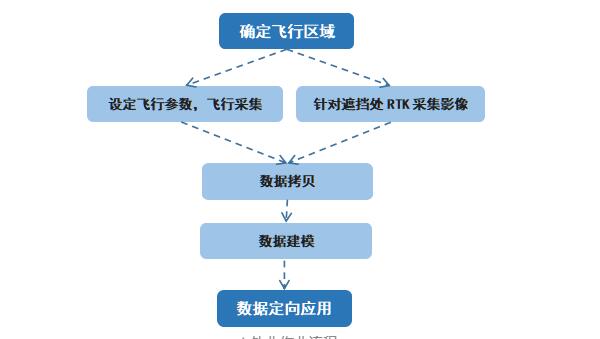 影像RTK高效助力實景三維精細化建模，應用實例來啦！