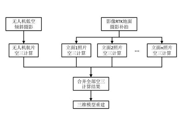 影像RTK助力歷史建筑保護(hù)，記錄歷史，傳承文明，精細(xì)化建模，讓歷史建筑“活”起來