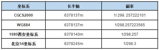 一篇文看懂CGCS2000與WGS84、北斗坐標系的區別，值得收藏