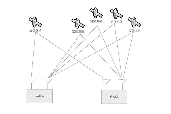 用了這么久的RTK，你知道它是如何實現高精度定位的嗎?看完就知道