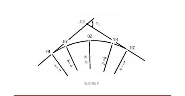 什么是道路平曲線?關(guān)于直線、圓曲線和緩和曲線三種組合線型詳解