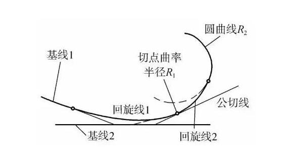 什么是道路平曲線?關(guān)于直線、圓曲線和緩和曲線三種組合線型詳解