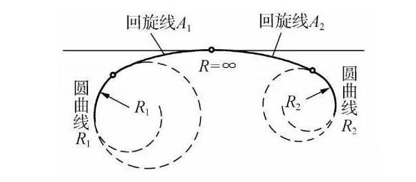 什么是道路平曲線?關(guān)于直線、圓曲線和緩和曲線三種組合線型詳解