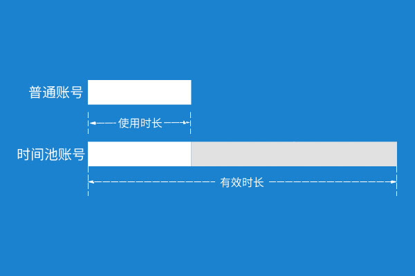 支持多并發(fā)，更長有效期，時間池CORS賬號，來了！